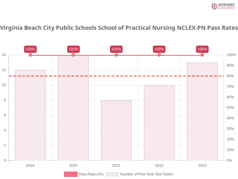 Virginia Beach City Public Schools School of Practical Nursing NCLEX-PN chart