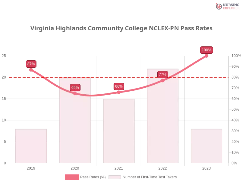 Virginia Highlands Community College NCLEX-PN chart
