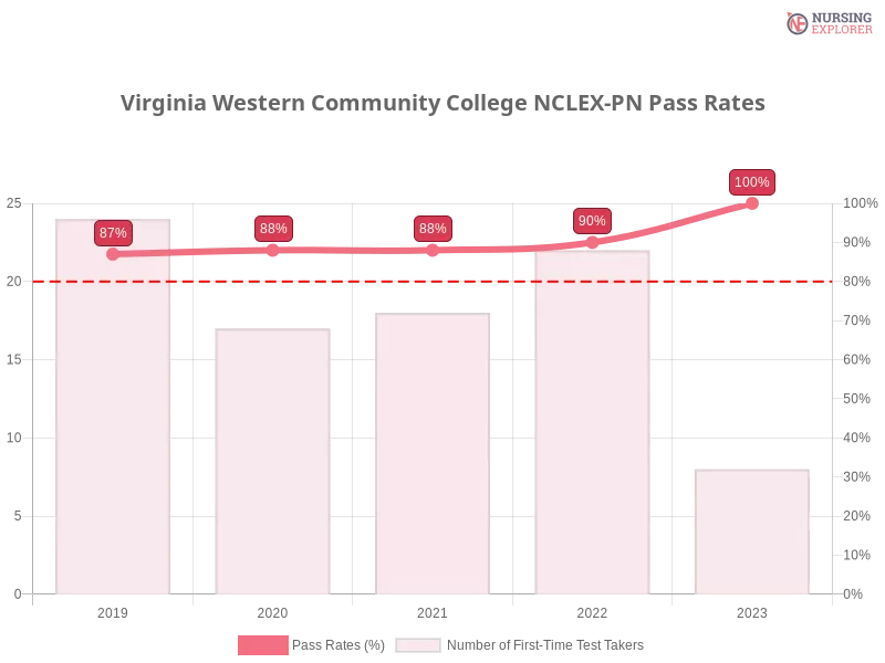 Virginia Western Community College NCLEX-PN chart