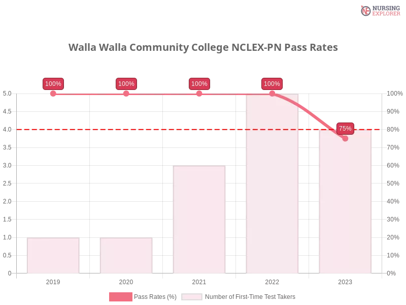 Walla Walla Community College NCLEX-PN chart