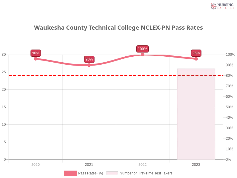 Waukesha County Technical College NCLEX-PN chart