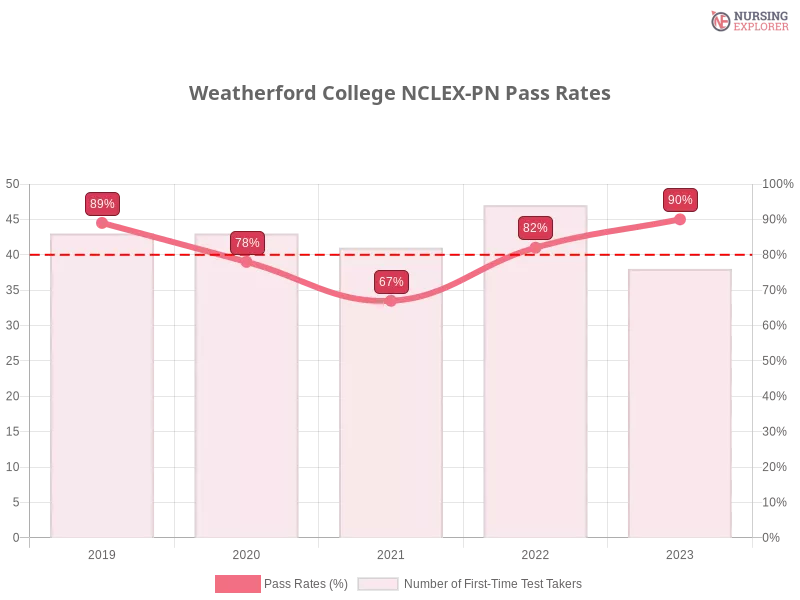Weatherford College NCLEX-PN chart