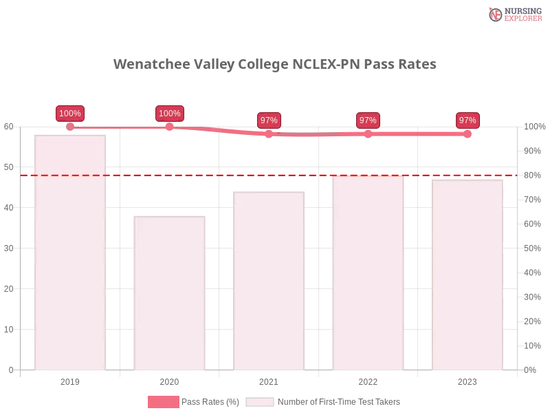 Wenatchee Valley College NCLEX-PN chart