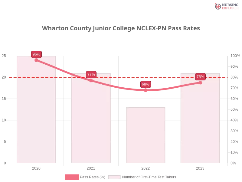 Wharton County Junior College NCLEX-PN chart