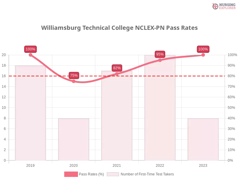 Williamsburg Technical College NCLEX-PN chart