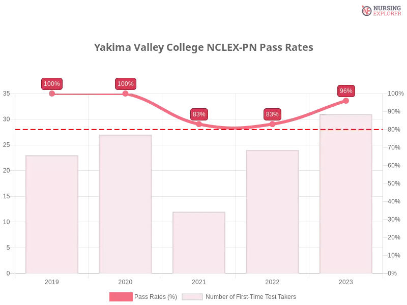 Yakima Valley College NCLEX-PN chart
