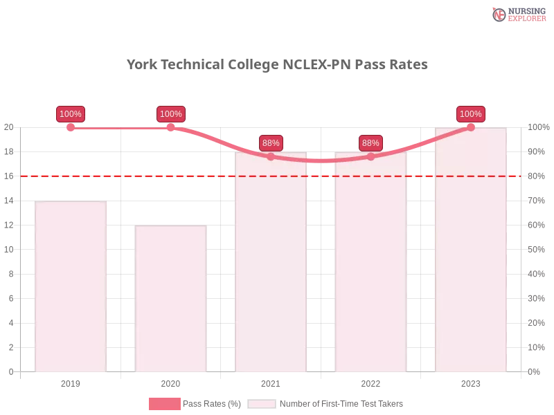 York Technical College NCLEX-PN chart