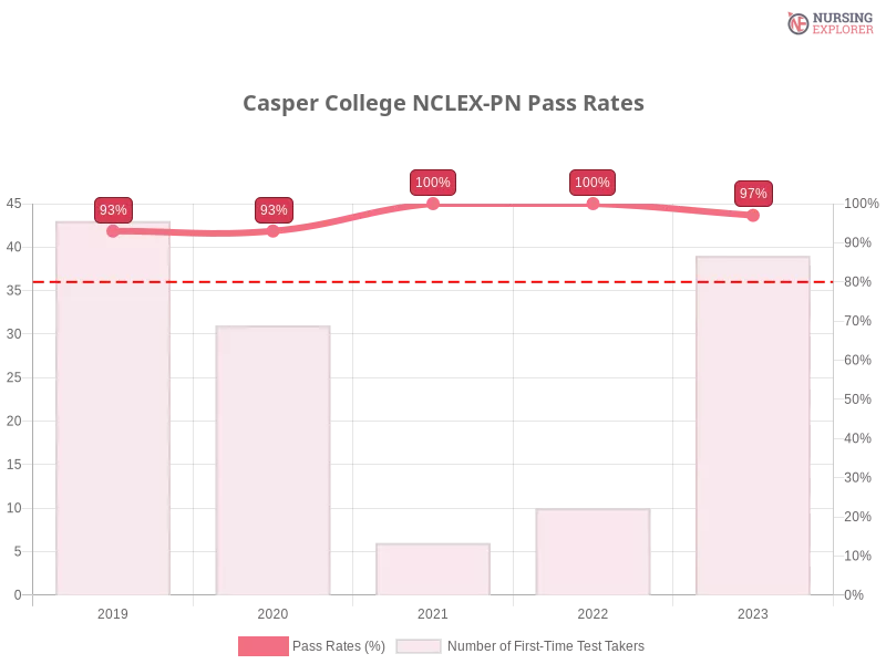 Casper College NCLEX-PN chart