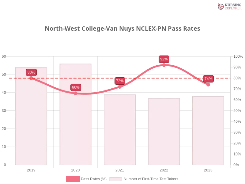North-West College-Van Nuys NCLEX-PN chart