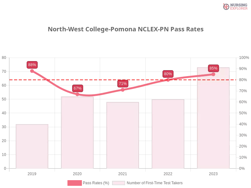 North-West College-Pomona NCLEX-PN chart