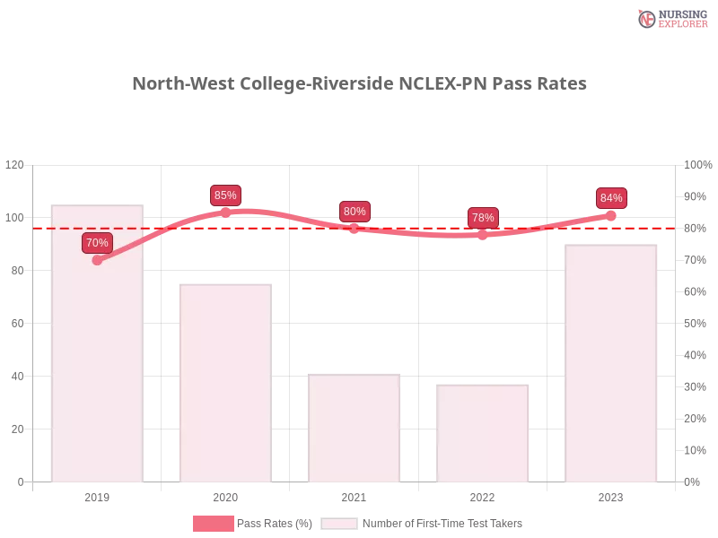 North-West College-Riverside NCLEX-PN chart