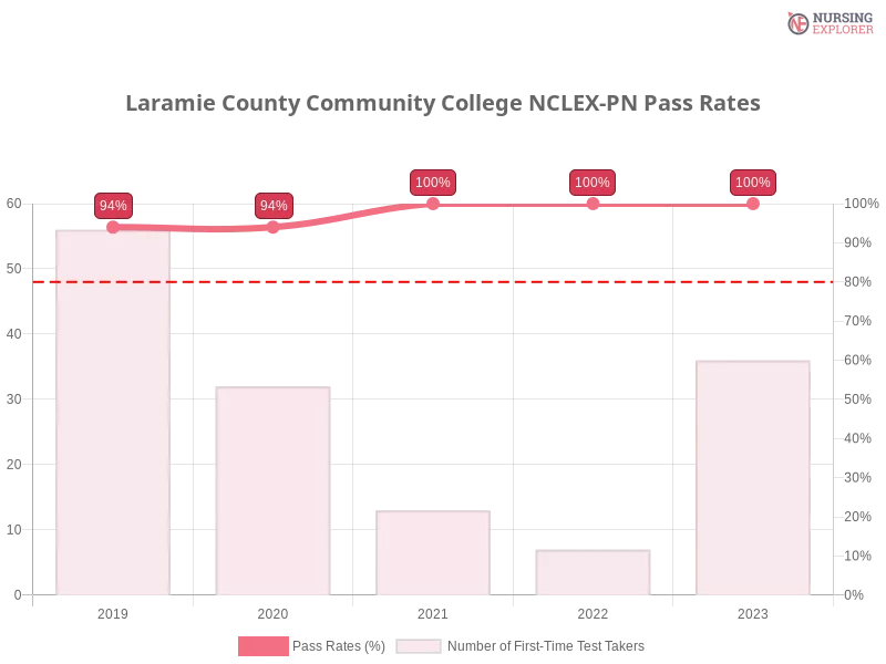 Laramie County Community College NCLEX-PN chart