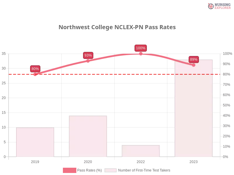 Northwest College NCLEX-PN chart