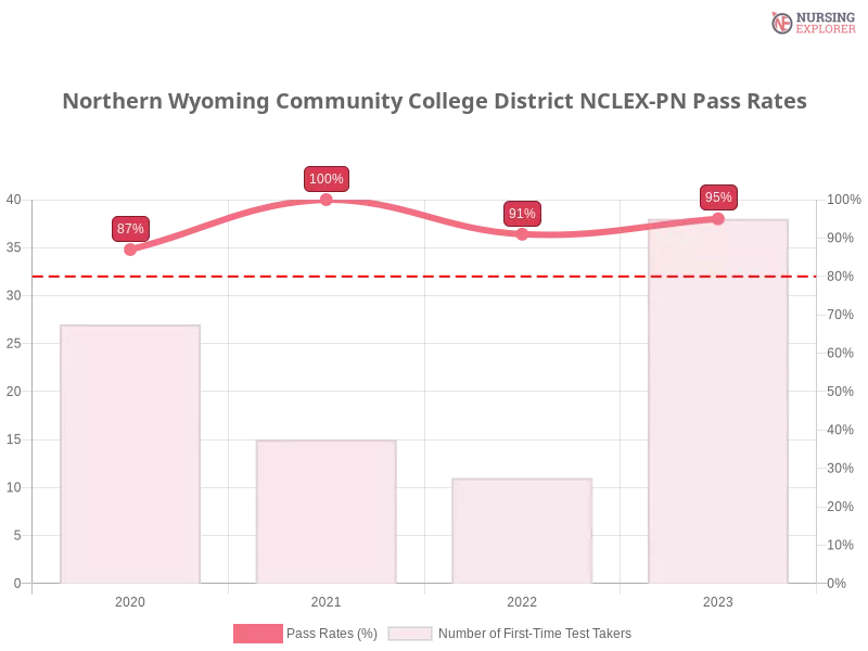 Northern Wyoming Community College District NCLEX-PN chart