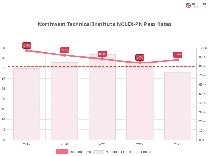 Northwest Technical Institute NCLEX-PN chart