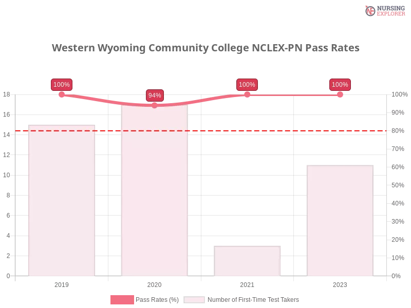 Western Wyoming Community College NCLEX-PN chart