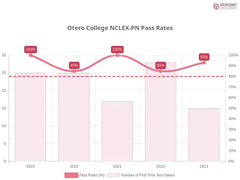 Otero College NCLEX-PN chart
