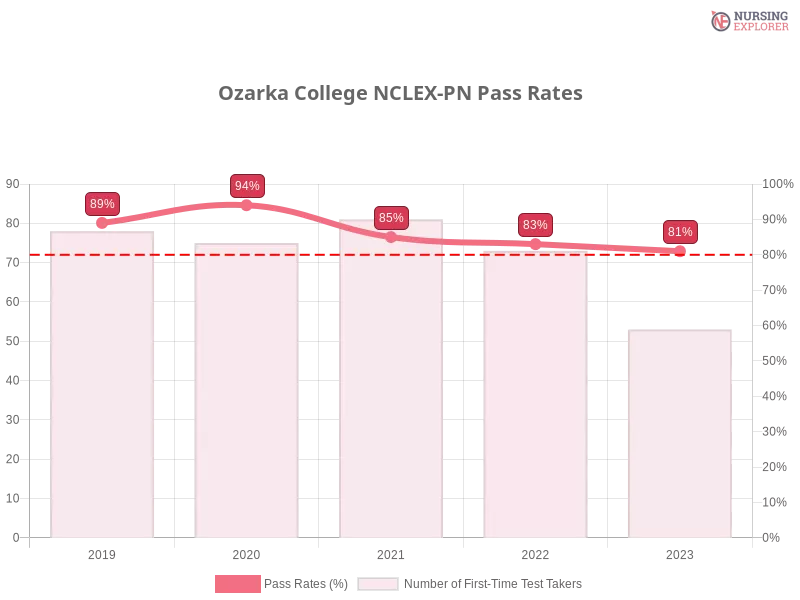 Ozarka College NCLEX-PN chart
