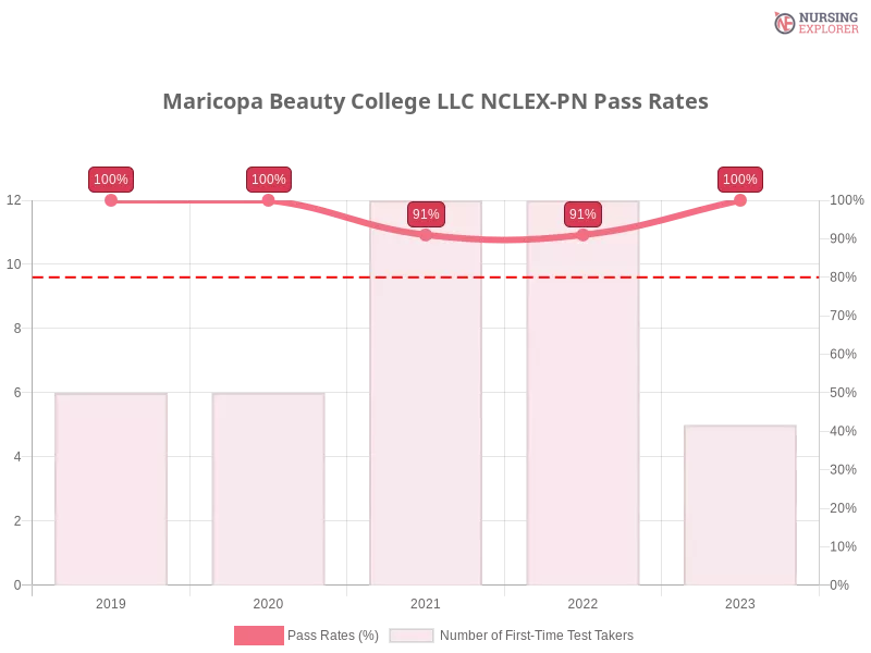 Maricopa Beauty College LLC NCLEX-PN chart