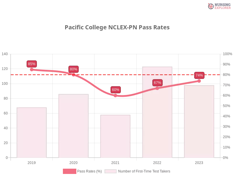 Pacific College NCLEX-PN chart