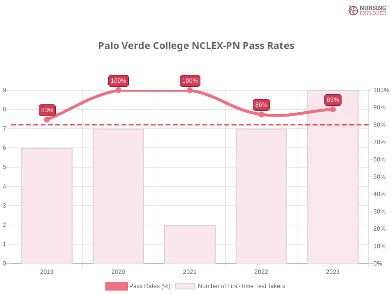 Palo Verde College NCLEX-PN chart