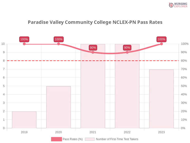 Paradise Valley Community College NCLEX-PN chart