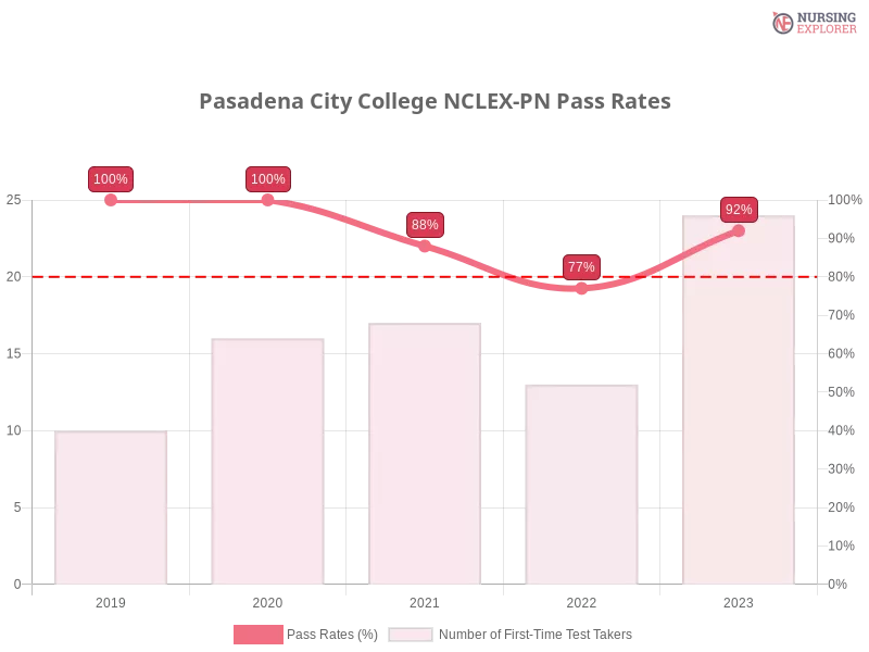 Pasadena City College NCLEX-PN chart
