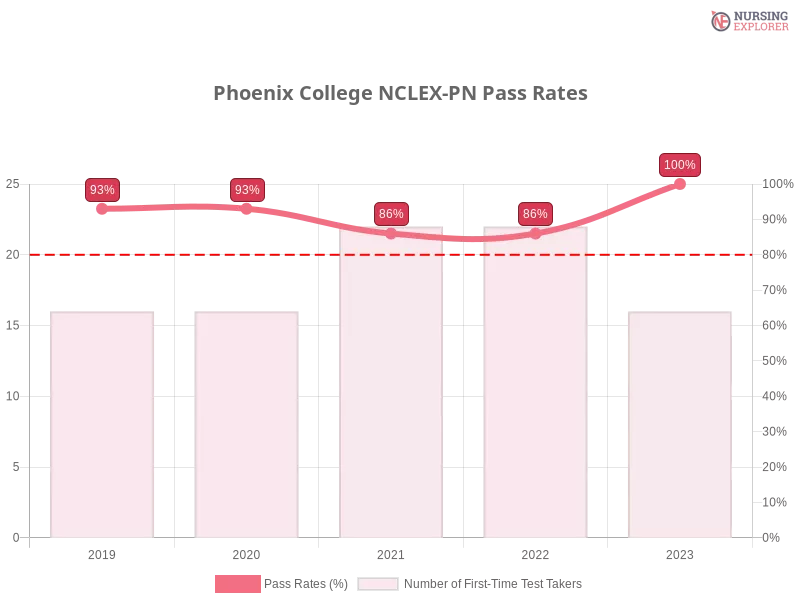 Phoenix College NCLEX-PN chart