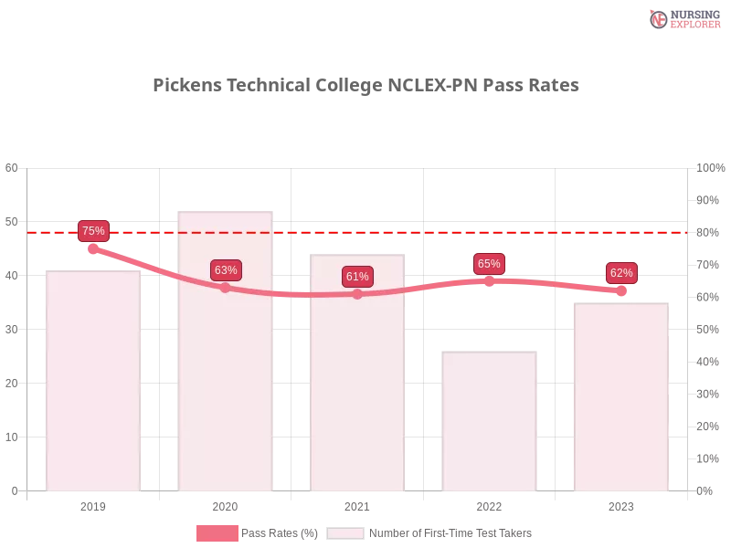Pickens Technical College NCLEX-PN chart