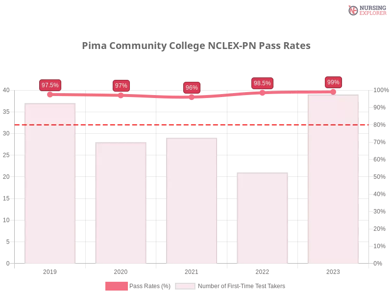 Pima Community College NCLEX-PN chart