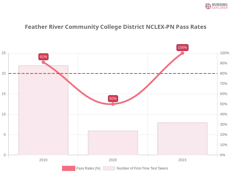 Feather River Community College District NCLEX-PN chart
