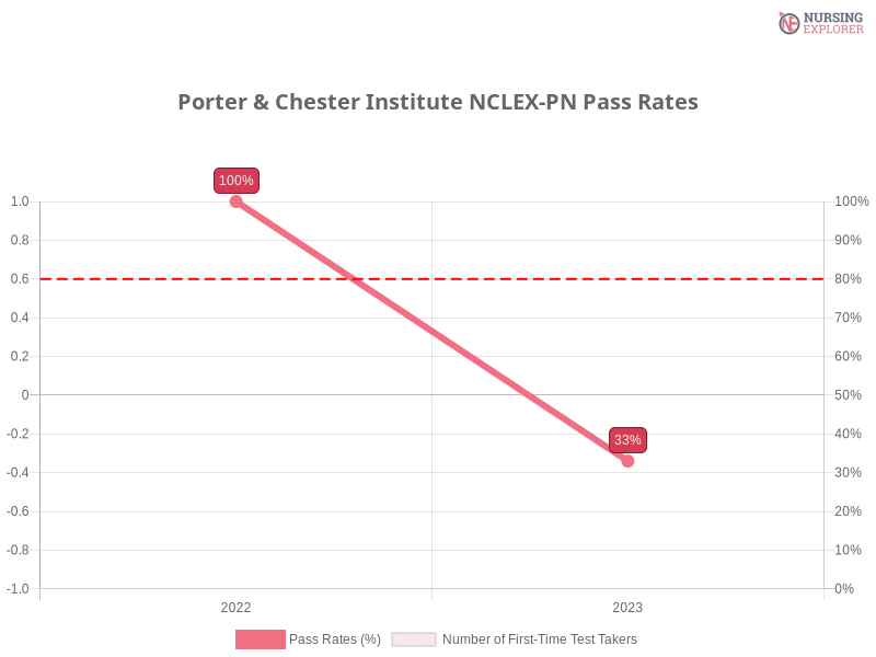 Porter & Chester Institute NCLEX-PN chart