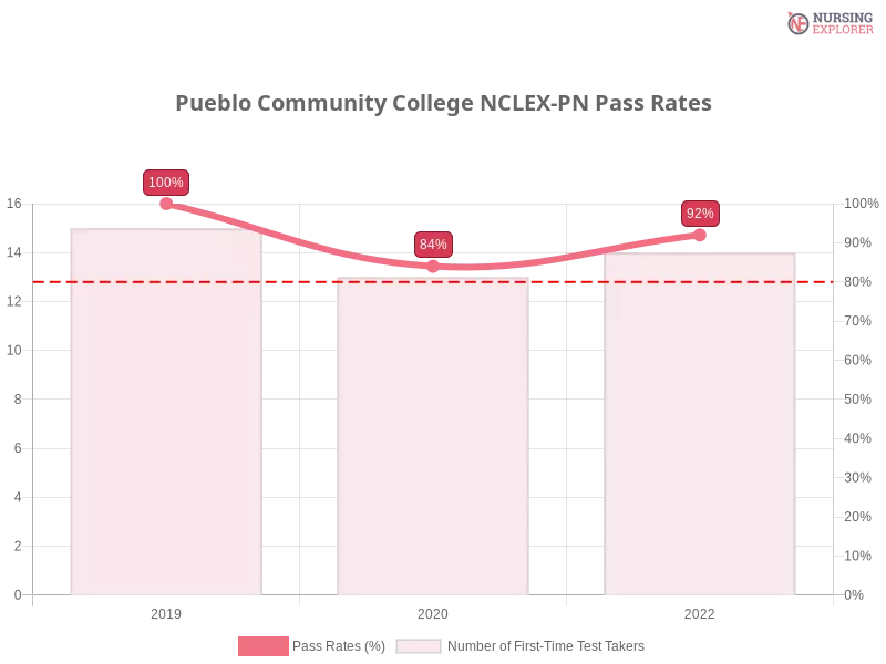 Pueblo Community College NCLEX-PN chart