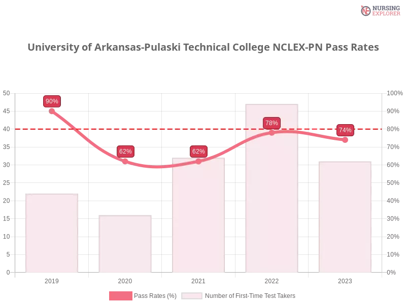 University of Arkansas-Pulaski Technical College NCLEX-PN chart