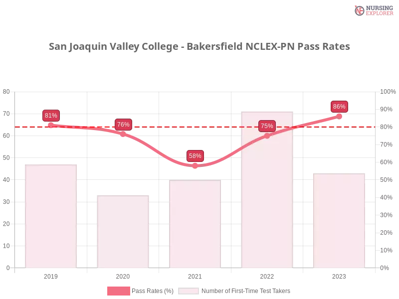 San Joaquin Valley College - Bakersfield NCLEX-PN chart