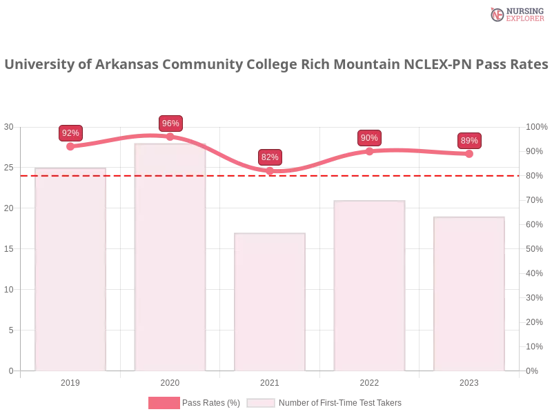 University of Arkansas Community College Rich Mountain NCLEX-PN chart