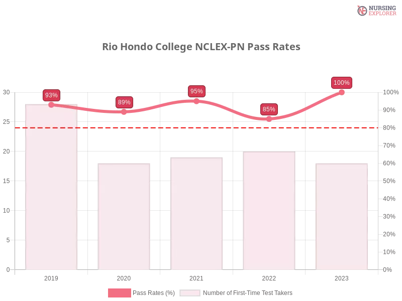 Rio Hondo College NCLEX-PN chart