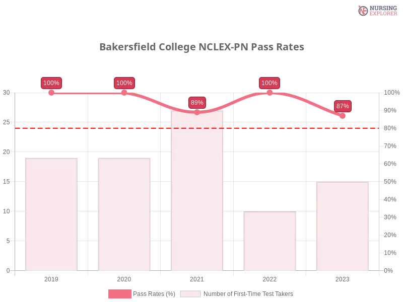 Bakersfield College NCLEX-PN chart