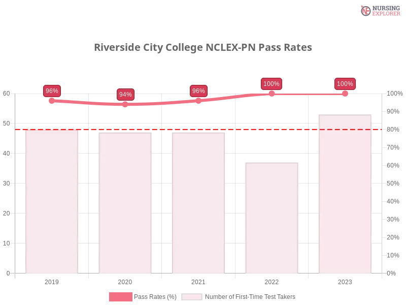 Riverside City College NCLEX-PN chart