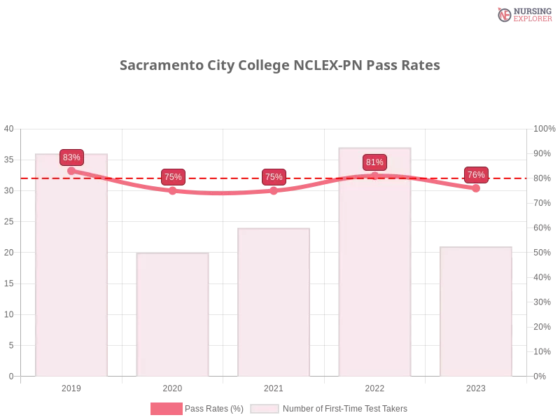 Sacramento City College NCLEX-PN chart
