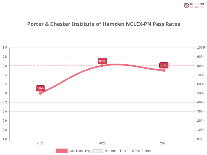 Porter & Chester Institute of Hamden NCLEX-PN chart