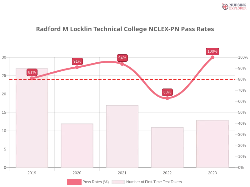 Radford M Locklin Technical College NCLEX-PN chart