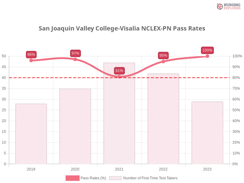 San Joaquin Valley College-Visalia NCLEX-PN chart