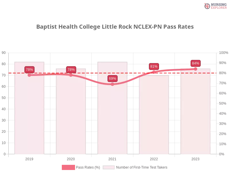 Baptist Health College Little Rock NCLEX-PN chart