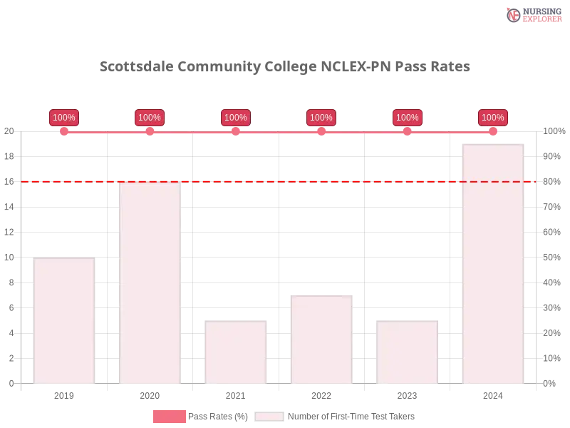 Scottsdale Community College NCLEX-PN chart