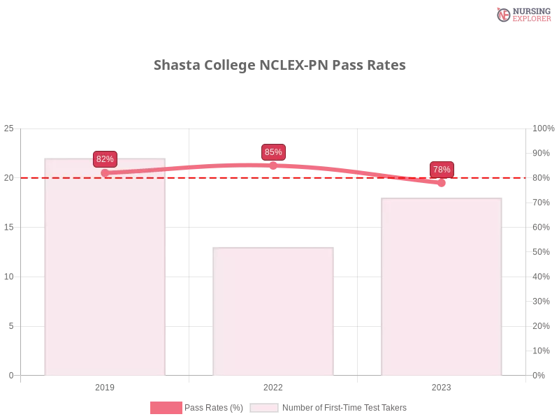 Shasta College NCLEX-PN chart