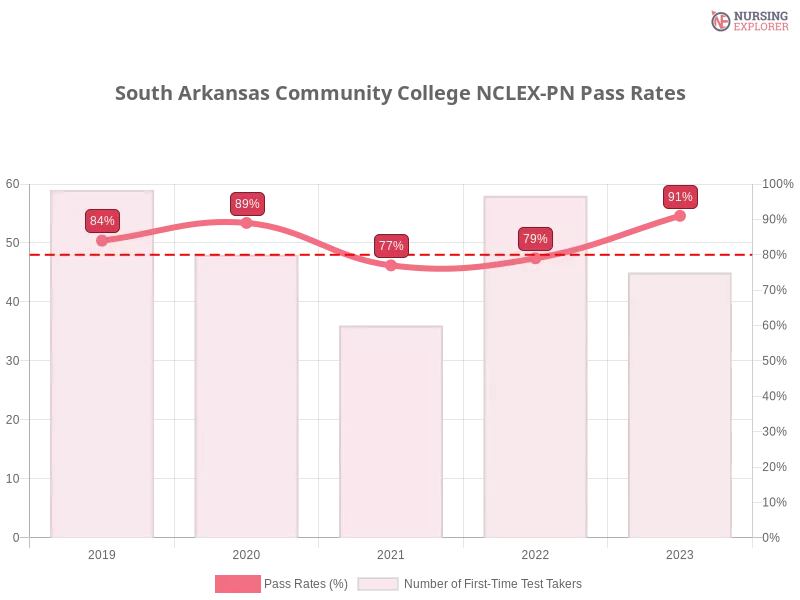 South Arkansas Community College NCLEX-PN chart