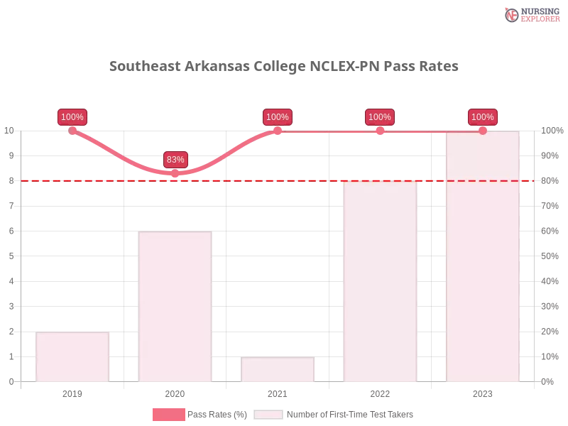 Southeast Arkansas College NCLEX-PN chart