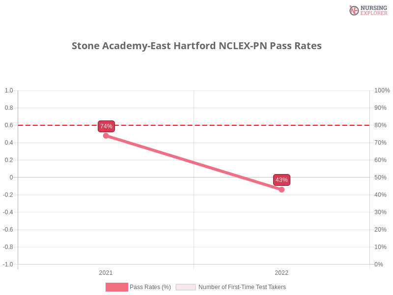 Stone Academy-East Hartford NCLEX-PN chart