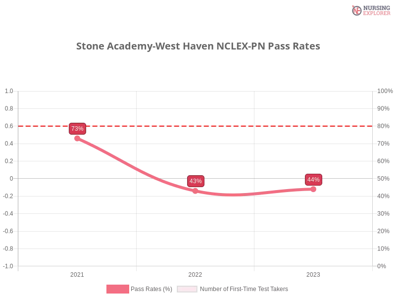 Stone Academy-West Haven NCLEX-PN chart